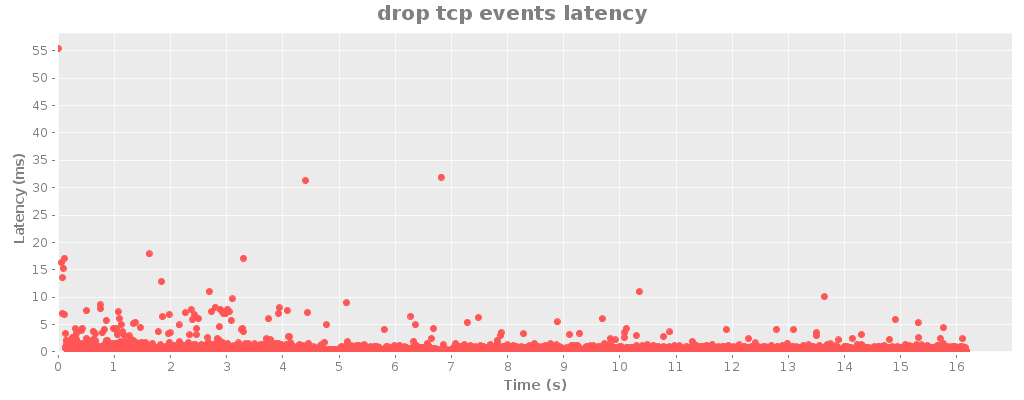drop tcp events latency.png